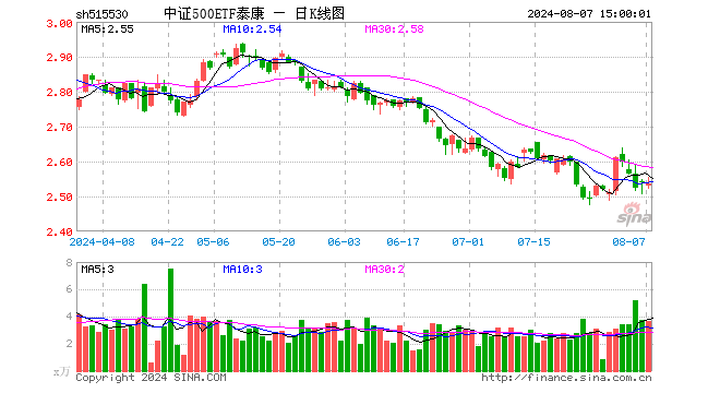 中证500ETF泰康（515530）跌0.04%，成交额940.64万元