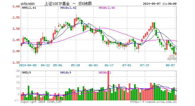 上证50ETF基金（510680）涨0.25%，半日成交额1276.36万元