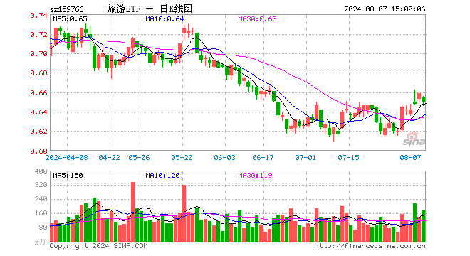 旅游ETF（159766）跌1.37%，成交额1.15亿元