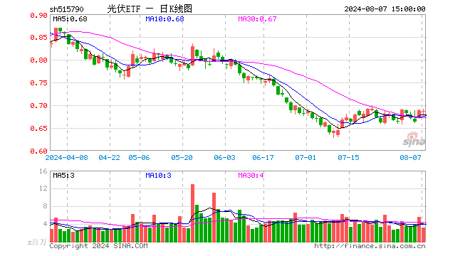 光伏ETF（515790）跌0.29%，成交额2.21亿元