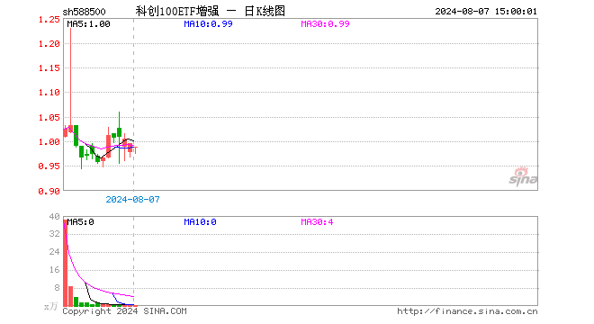 科创100ETF增强（588500）跌0.80%，成交额39.56万元