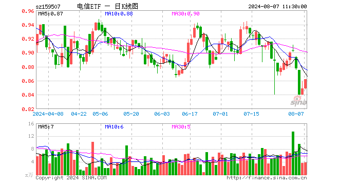 电信ETF（159507）涨1.53%，半日成交额328.30万元