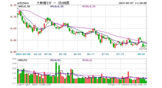 大数据ETF（515400）跌0.52%，半日成交额1656.89万元