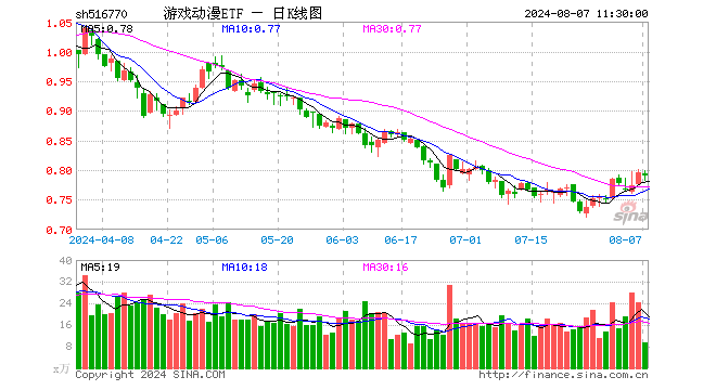 游戏动漫ETF（516770）跌0.63%，半日成交额764.64万元