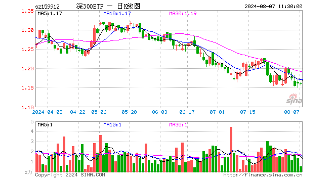 深300ETF（159912）涨0.00%，半日成交额61.02万元