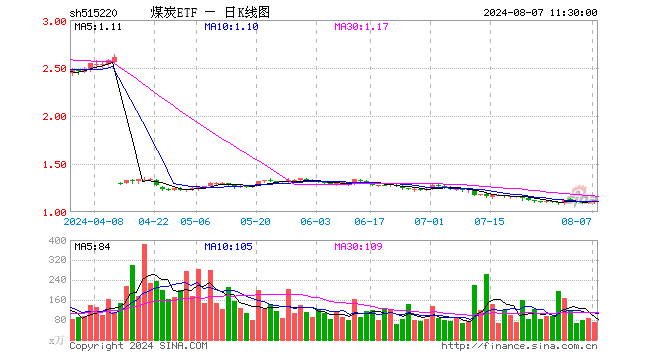 煤炭ETF（515220）涨1.45%，半日成交额7718.21万元