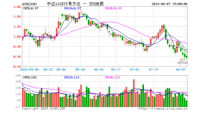 中证A50ETF易方达（563080）跌0.10%，成交额5768.47万元