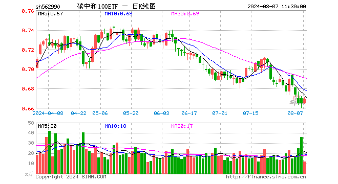 碳中和100ETF（562990）涨0.60%，半日成交额784.33万元