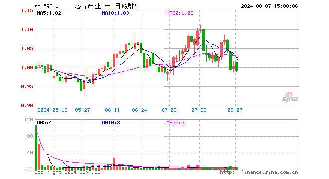 芯片产业ETF（159310）跌1.20%，成交额312.79万元