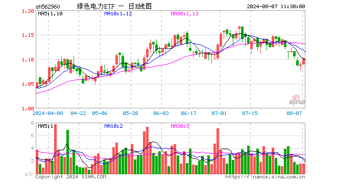 绿色电力ETF（562960）涨1.19%，半日成交额170.13万元