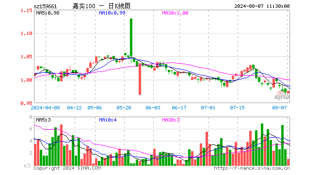 中证A100指数ETF（159661）涨0.31%，半日成交额100.01万元