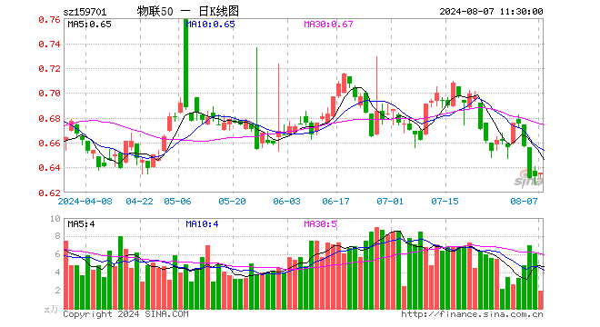 物联网ETF招商（159701）涨0.47%，半日成交额126.01万元