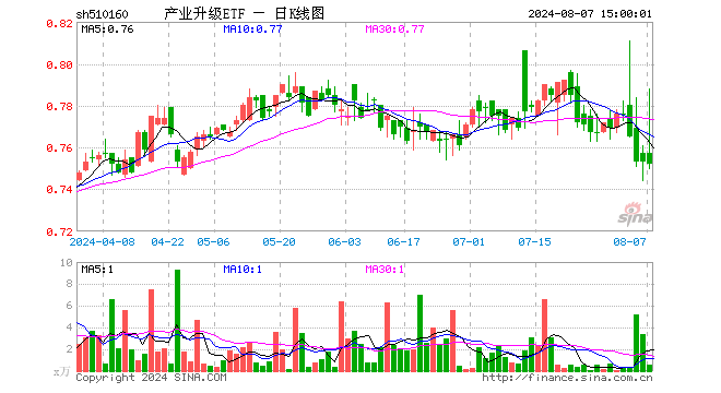 产业升级ETF（510160）跌0.13%，成交额43.35万元