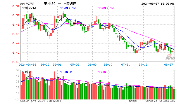 电池30ETF（159757）跌0.24%，成交额748.58万元