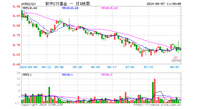 软件ETF基金（561010）跌0.45%，半日成交额1.02万元