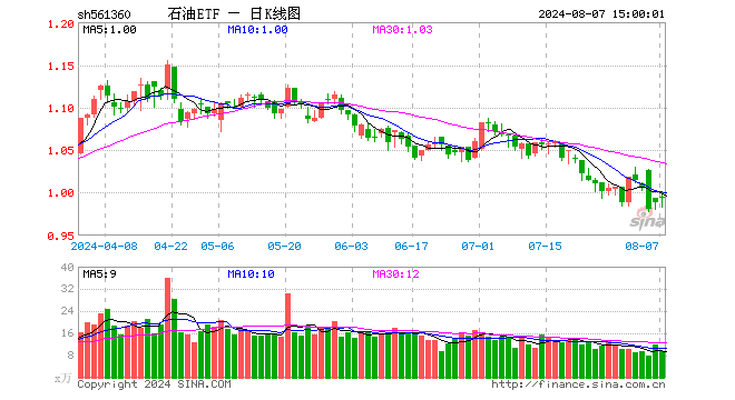 石油ETF（561360）涨0.51%，成交额935.29万元