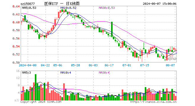 医疗产业ETF（159877）跌0.75%，成交额112.02万元