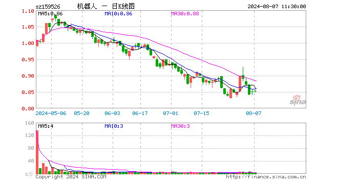 机器人指数ETF（159526）涨0.12%，半日成交额281.63万元