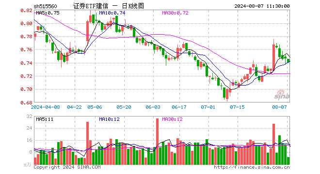 证券ETF建信（515560）跌0.80%，半日成交额351.20万元