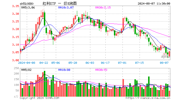 红利ETF（510880）涨0.63%，半日成交额1.48亿元