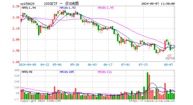 1000ETF（159629）跌0.10%，半日成交额1.55亿元