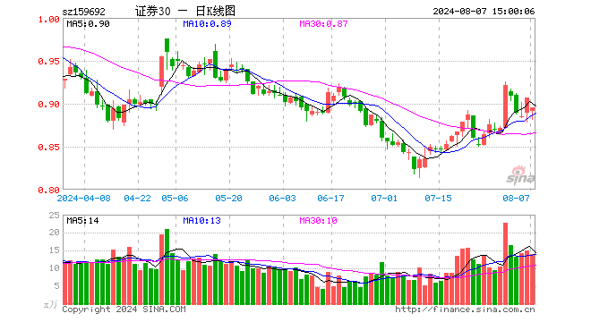 证券ETF东财（159692）跌1.32%，成交额1234.39万元