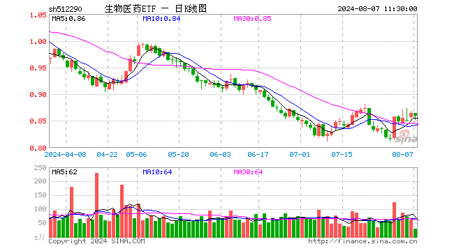 生物医药ETF（512290）跌0.69%，半日成交额2403.08万元