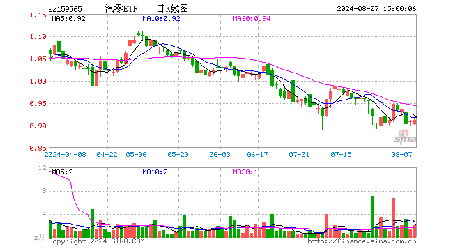 汽车零部件ETF（159565）涨0.33%，成交额186.45万元