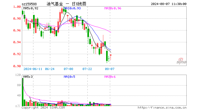 石油天然气ETF（159588）涨0.77%，半日成交额56.97万元