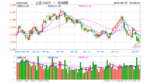 上证180ETF（510180）涨0.06%，成交额4728.99万元