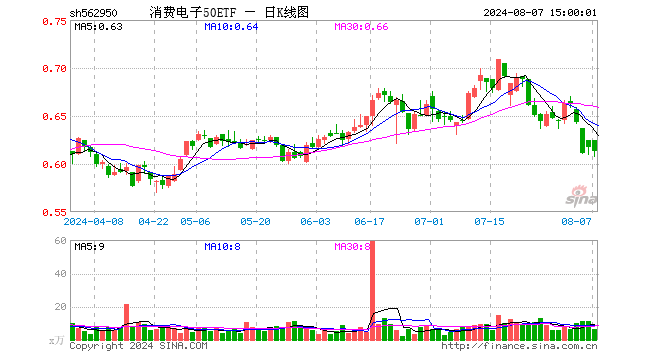 消费电子50ETF（562950）跌0.65%，成交额400.77万元