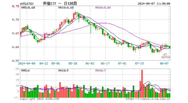 养殖ETF（516760）跌1.49%，半日成交额199.08万元