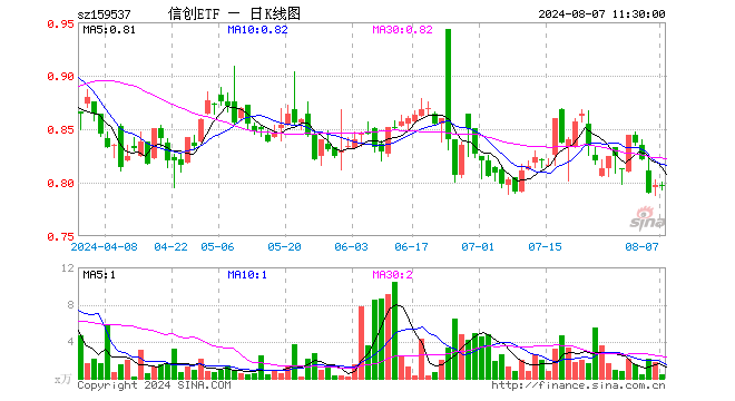 信创ETF（159537）跌0.13%，半日成交额32.80万元