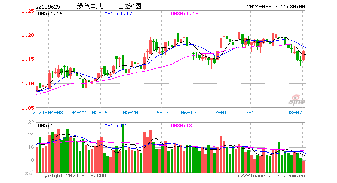 绿色电力ETF（159625）涨1.75%，半日成交额831.74万元