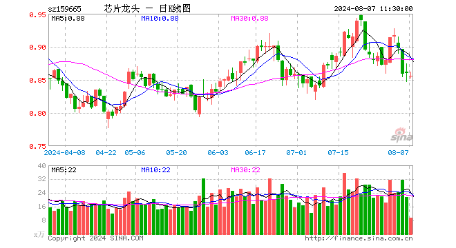 半导体龙头ETF（159665）跌0.47%，半日成交额797.07万元