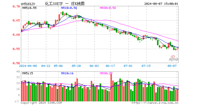 化工50ETF（516120）涨0.18%，成交额875.46万元