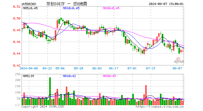 双创50ETF（588380）跌0.45%，成交额1352.97万元