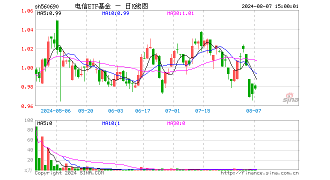 电信ETF基金（560690）涨0.62%，成交额94.04万元