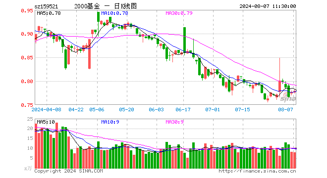 2000指数ETF（159521）涨0.26%，半日成交额612.53万元