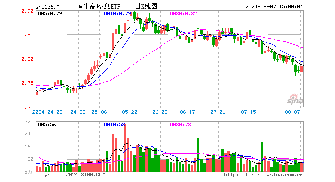 恒生高股息ETF（513690）涨1.55%，成交额4651.13万元