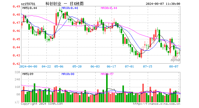 科创创业ETF（159781）涨0.00%，半日成交额1798.68万元