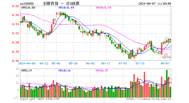 创新药ETF基金（159858）跌0.79%，半日成交额589.44万元