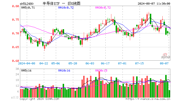 半导体ETF（512480）跌0.14%，半日成交额5.12亿元