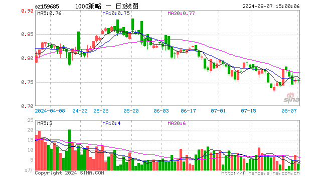 1000增强ETF天弘（159685）跌0.27%，成交额239.90万元