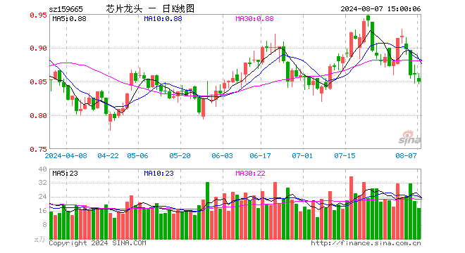 半导体龙头ETF（159665）跌1.28%，成交额1487.29万元