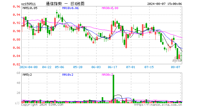 通信ETF基金（159511）跌0.24%，成交额144.23万元