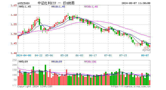 中证红利ETF（515080）涨0.49%，半日成交额6887.20万元