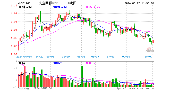 央企回报ETF（561960）涨0.50%，半日成交额52.82万元