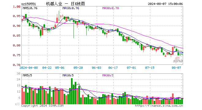 机器人产业ETF（159551）涨0.00%，成交额399.51万元