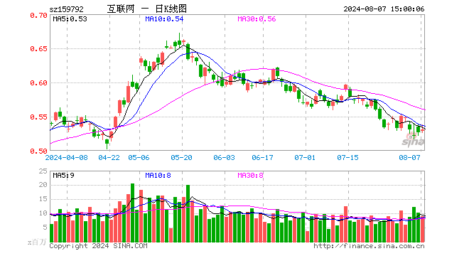 港股通互联网ETF（159792）涨0.76%，成交额4.72亿元